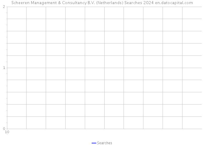 Scheeren Management & Consultancy B.V. (Netherlands) Searches 2024 