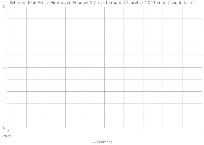 Schiphol Real Estate Eindhoven Finance B.V. (Netherlands) Searches 2024 