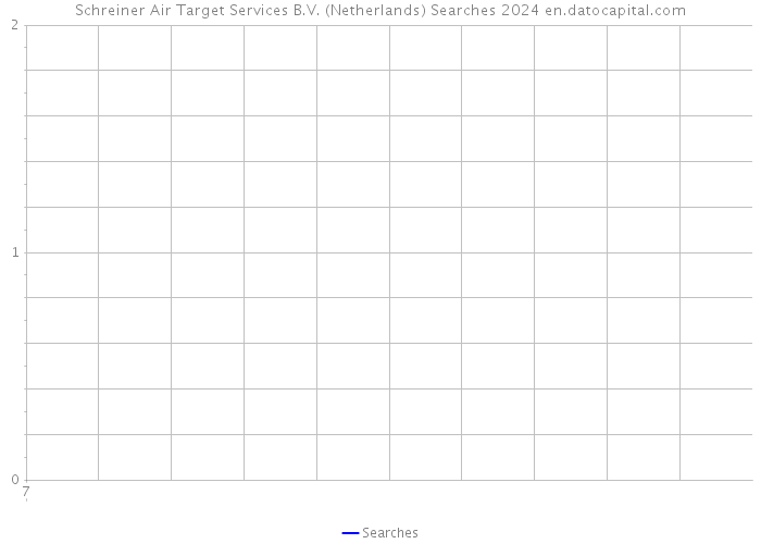 Schreiner Air Target Services B.V. (Netherlands) Searches 2024 