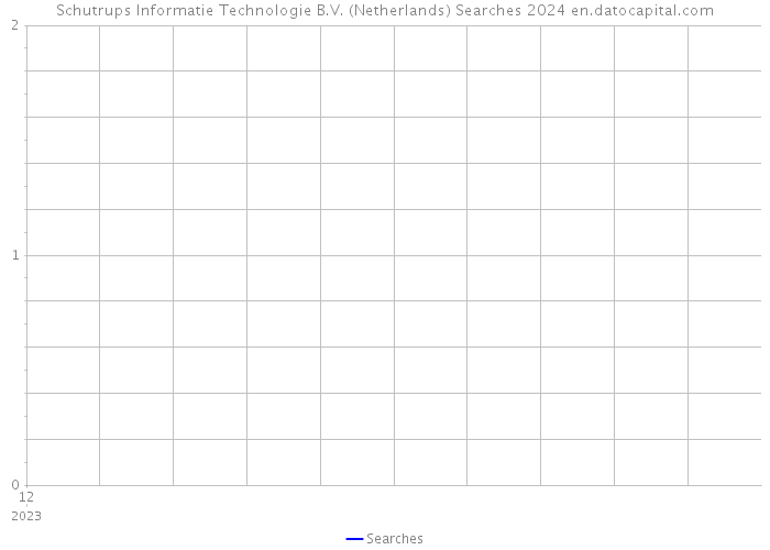 Schutrups Informatie Technologie B.V. (Netherlands) Searches 2024 