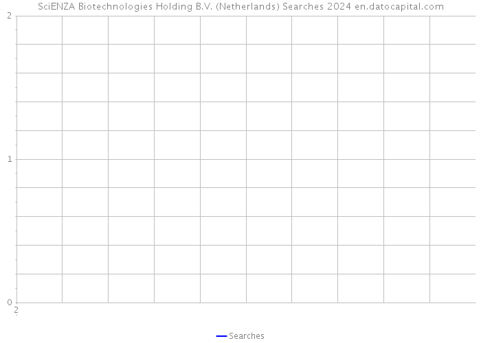 SciENZA Biotechnologies Holding B.V. (Netherlands) Searches 2024 
