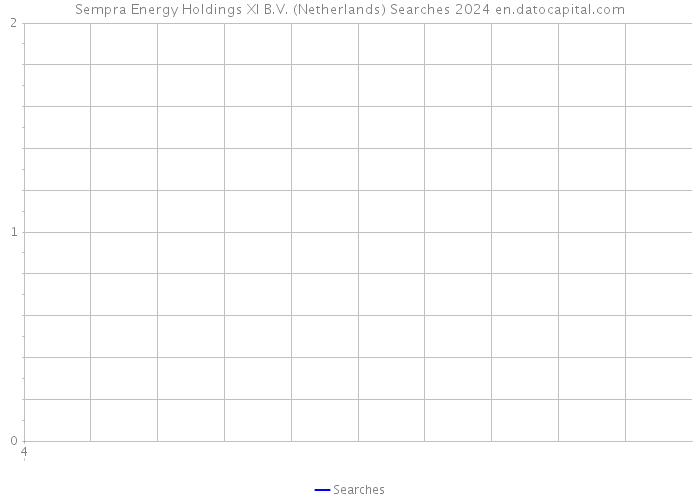 Sempra Energy Holdings XI B.V. (Netherlands) Searches 2024 