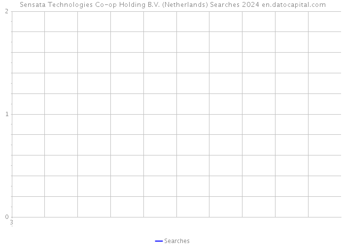 Sensata Technologies Co-op Holding B.V. (Netherlands) Searches 2024 