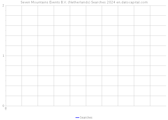 Seven Mountains Events B.V. (Netherlands) Searches 2024 