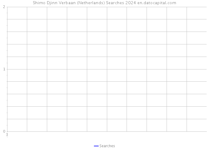 Shimo Djinn Verbaan (Netherlands) Searches 2024 