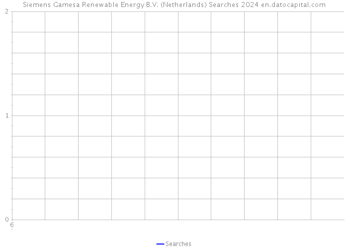 Siemens Gamesa Renewable Energy B.V. (Netherlands) Searches 2024 