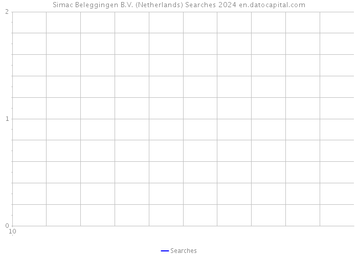 Simac Beleggingen B.V. (Netherlands) Searches 2024 