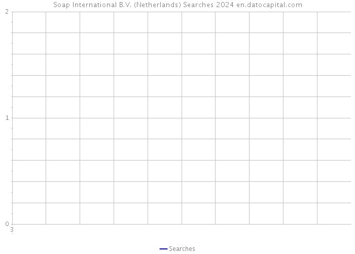 Soap International B.V. (Netherlands) Searches 2024 