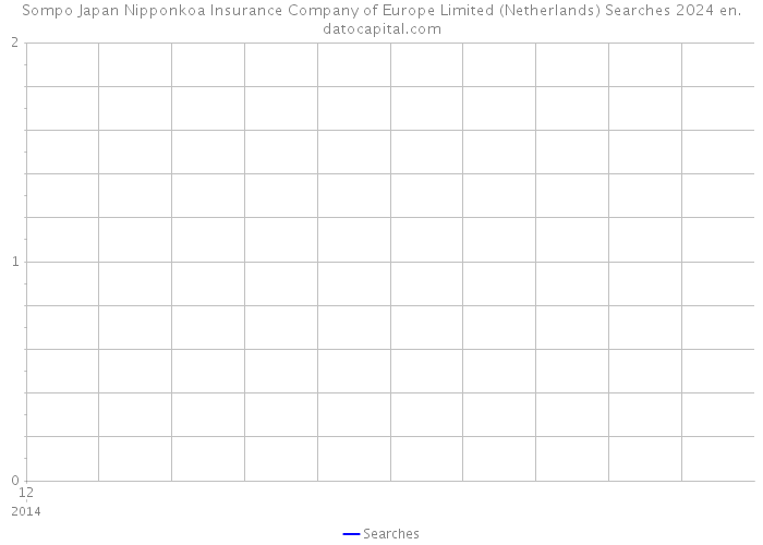 Sompo Japan Nipponkoa Insurance Company of Europe Limited (Netherlands) Searches 2024 