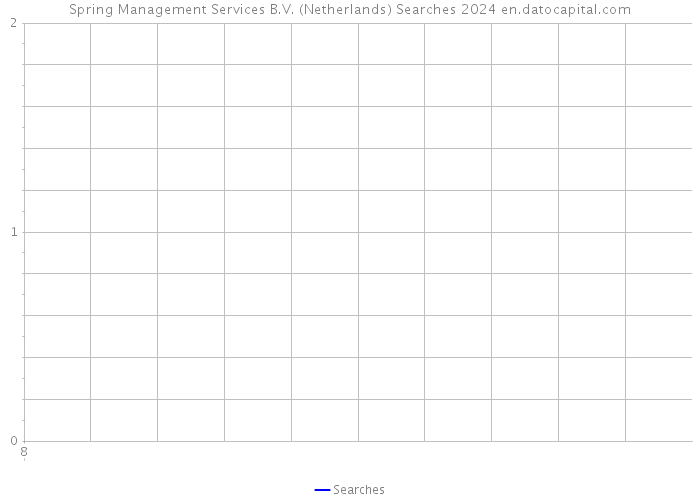 Spring Management Services B.V. (Netherlands) Searches 2024 