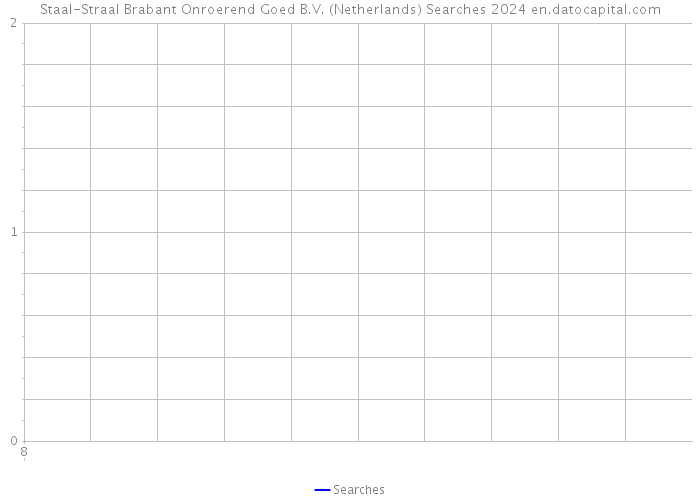 Staal-Straal Brabant Onroerend Goed B.V. (Netherlands) Searches 2024 