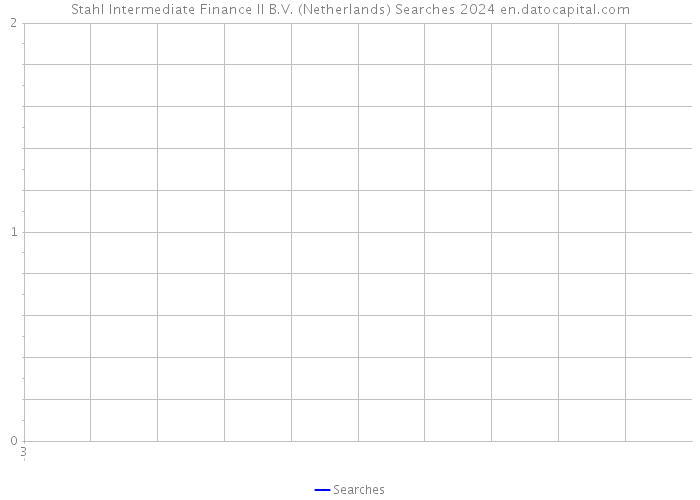 Stahl Intermediate Finance II B.V. (Netherlands) Searches 2024 