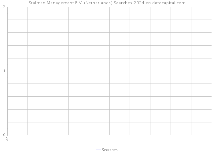 Stalman Management B.V. (Netherlands) Searches 2024 