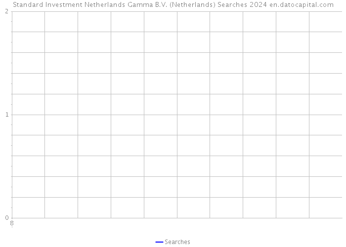 Standard Investment Netherlands Gamma B.V. (Netherlands) Searches 2024 