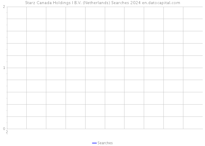 Starz Canada Holdings I B.V. (Netherlands) Searches 2024 