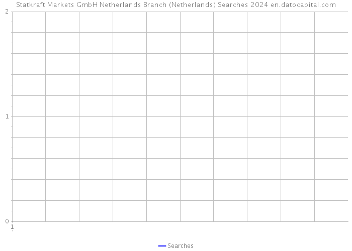 Statkraft Markets GmbH Netherlands Branch (Netherlands) Searches 2024 