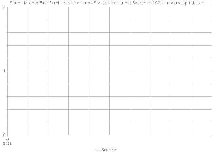 Statoil Middle East Services Netherlands B.V. (Netherlands) Searches 2024 