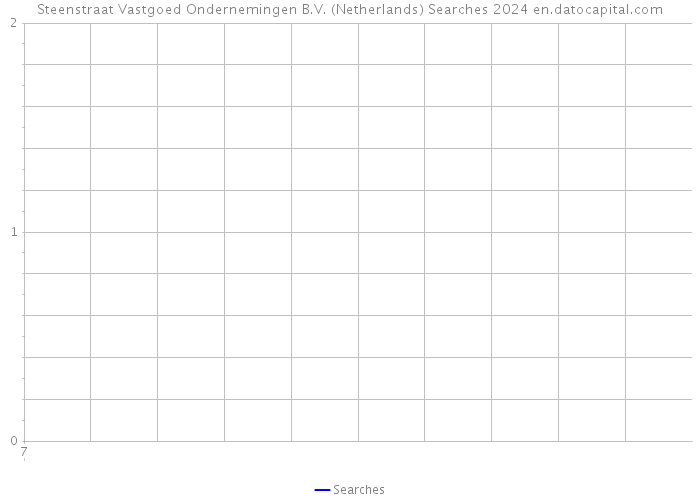 Steenstraat Vastgoed Ondernemingen B.V. (Netherlands) Searches 2024 