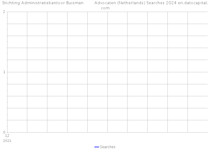 Stichting Administratiekantoor Buisman Advocaten (Netherlands) Searches 2024 