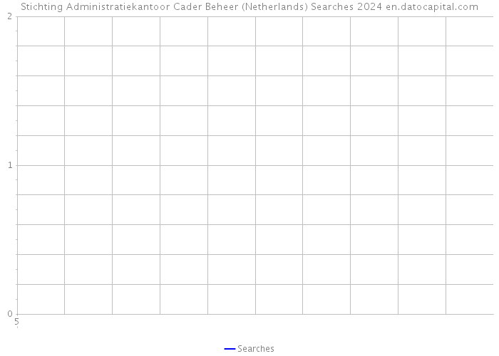 Stichting Administratiekantoor Cader Beheer (Netherlands) Searches 2024 