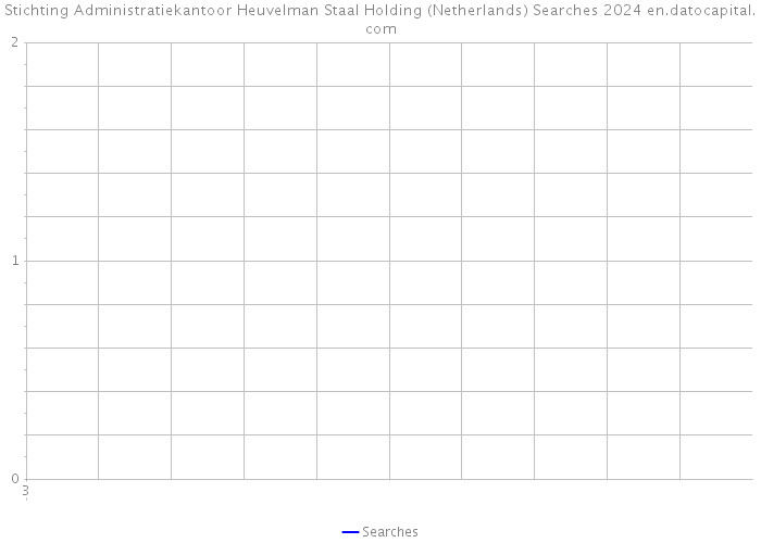 Stichting Administratiekantoor Heuvelman Staal Holding (Netherlands) Searches 2024 
