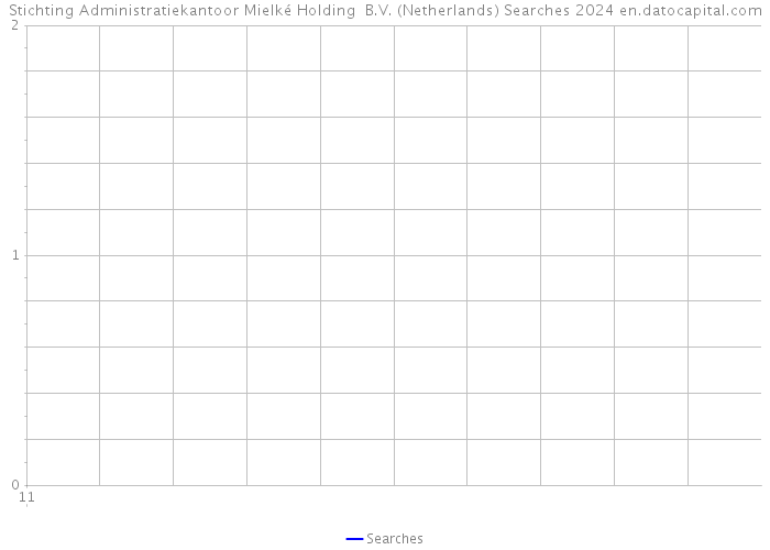 Stichting Administratiekantoor Mielké Holding B.V. (Netherlands) Searches 2024 