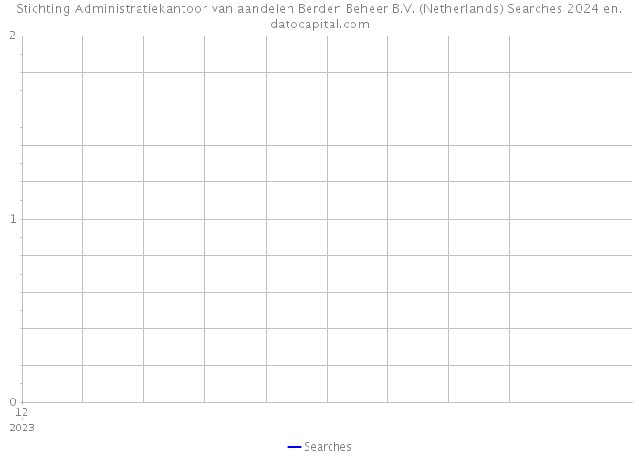 Stichting Administratiekantoor van aandelen Berden Beheer B.V. (Netherlands) Searches 2024 