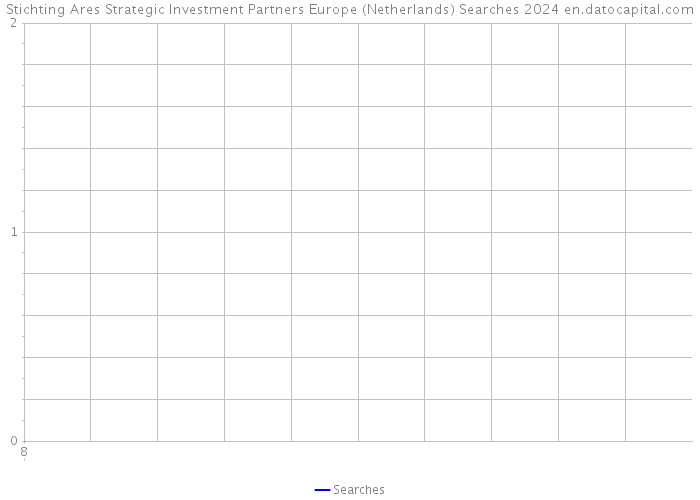 Stichting Ares Strategic Investment Partners Europe (Netherlands) Searches 2024 