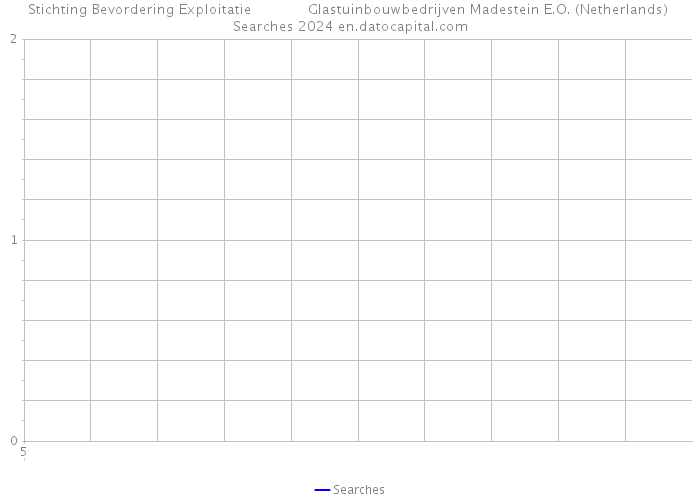 Stichting Bevordering Exploitatie Glastuinbouwbedrijven Madestein E.O. (Netherlands) Searches 2024 