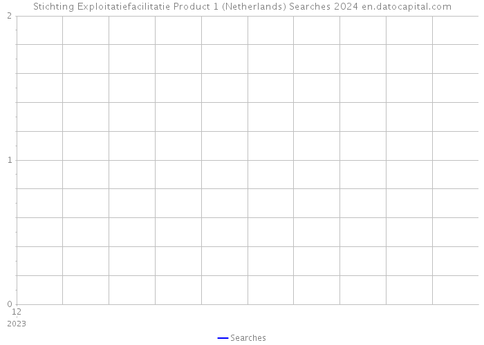 Stichting Exploitatiefacilitatie Product 1 (Netherlands) Searches 2024 