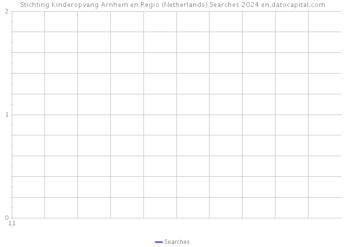 Stichting Kinderopvang Arnhem en Regio (Netherlands) Searches 2024 