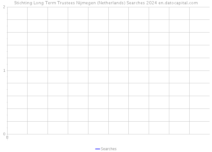 Stichting Long Term Trustees Nijmegen (Netherlands) Searches 2024 