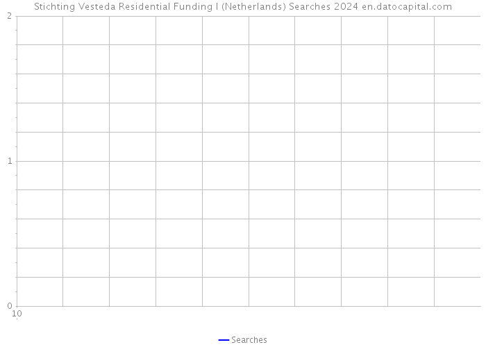 Stichting Vesteda Residential Funding I (Netherlands) Searches 2024 