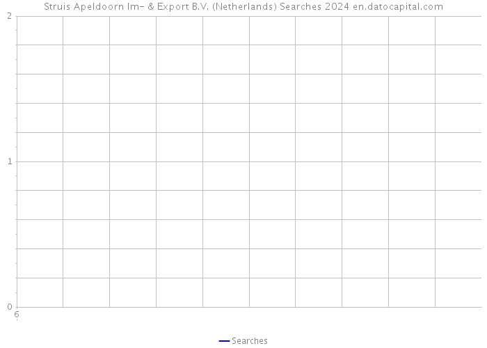 Struis Apeldoorn Im- & Export B.V. (Netherlands) Searches 2024 