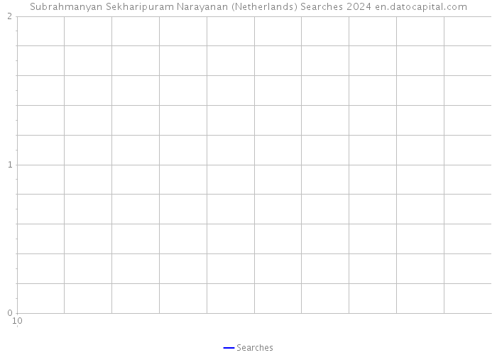 Subrahmanyan Sekharipuram Narayanan (Netherlands) Searches 2024 
