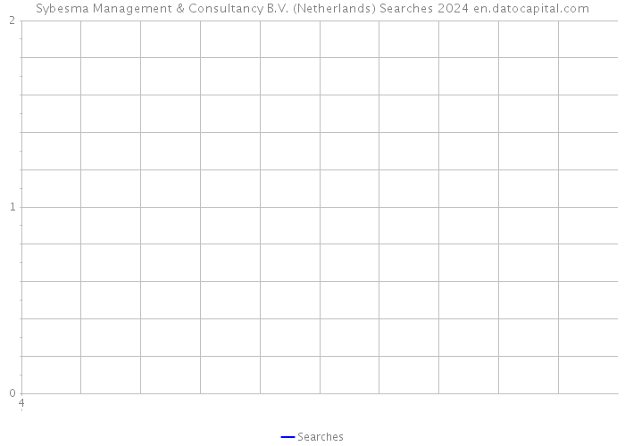 Sybesma Management & Consultancy B.V. (Netherlands) Searches 2024 