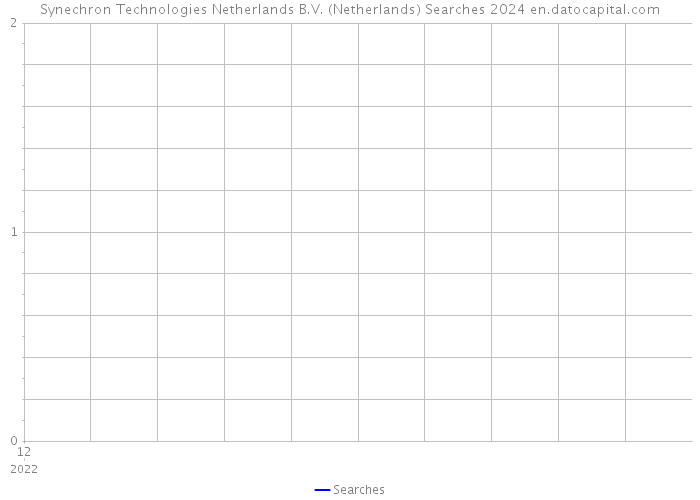 Synechron Technologies Netherlands B.V. (Netherlands) Searches 2024 