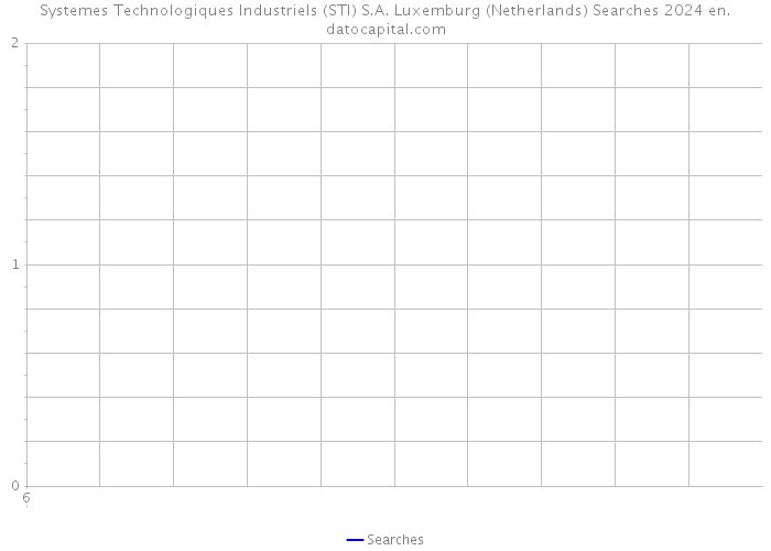 Systemes Technologiques Industriels (STI) S.A. Luxemburg (Netherlands) Searches 2024 
