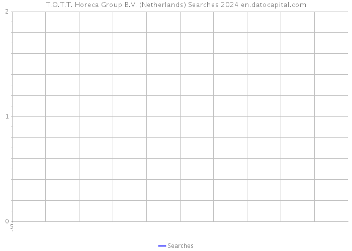 T.O.T.T. Horeca Group B.V. (Netherlands) Searches 2024 
