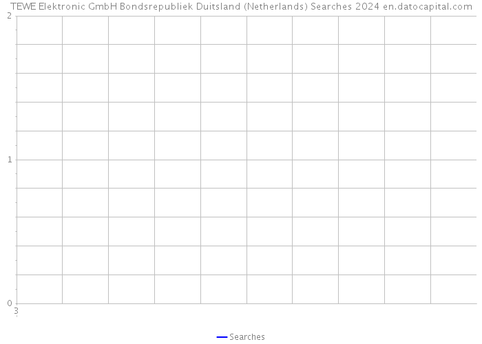 TEWE Elektronic GmbH Bondsrepubliek Duitsland (Netherlands) Searches 2024 