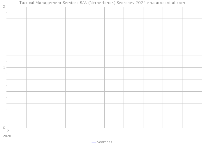 Tactical Management Services B.V. (Netherlands) Searches 2024 