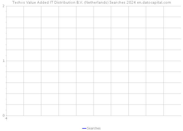 Techxs Value Added IT Distribution B.V. (Netherlands) Searches 2024 