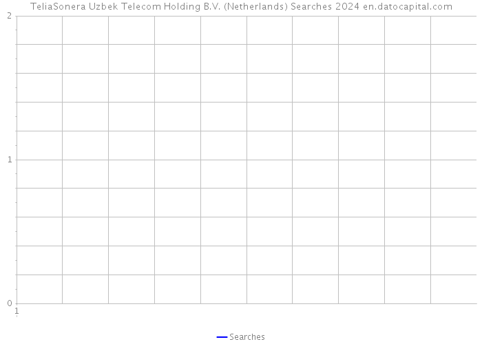 TeliaSonera Uzbek Telecom Holding B.V. (Netherlands) Searches 2024 