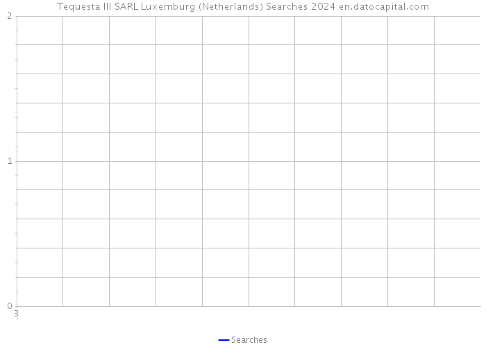 Tequesta III SARL Luxemburg (Netherlands) Searches 2024 