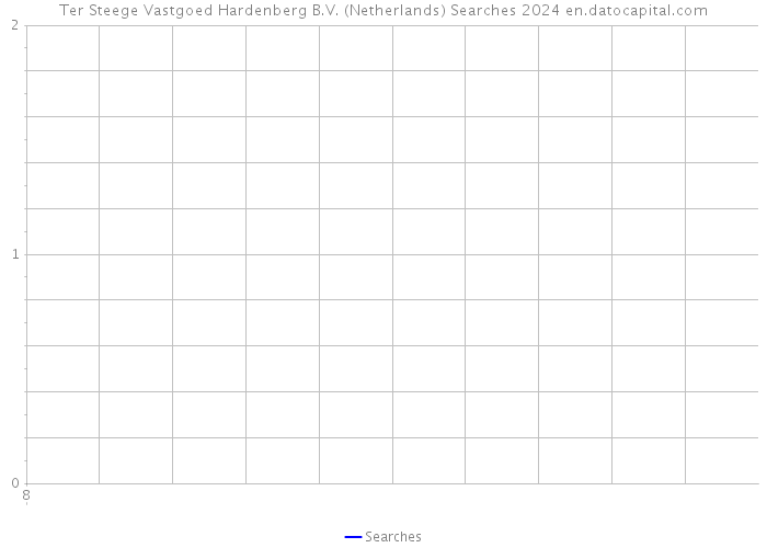 Ter Steege Vastgoed Hardenberg B.V. (Netherlands) Searches 2024 