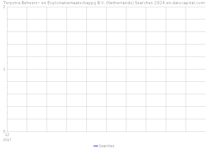 Terpstra Beheers- en Exploitatiemaatschappij B.V. (Netherlands) Searches 2024 