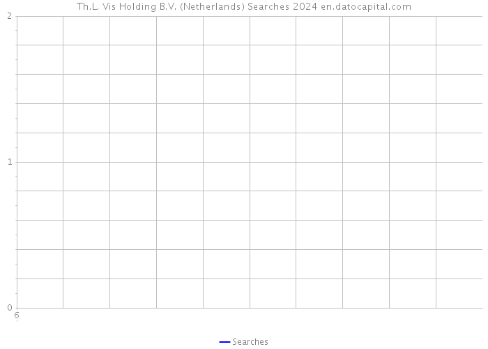 Th.L. Vis Holding B.V. (Netherlands) Searches 2024 