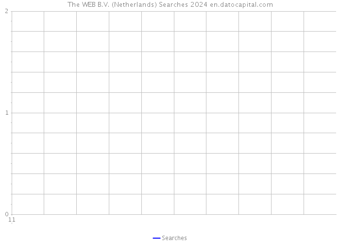 The WEB B.V. (Netherlands) Searches 2024 