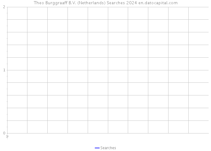 Theo Burggraaff B.V. (Netherlands) Searches 2024 
