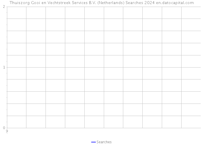 Thuiszorg Gooi en Vechtstreek Services B.V. (Netherlands) Searches 2024 